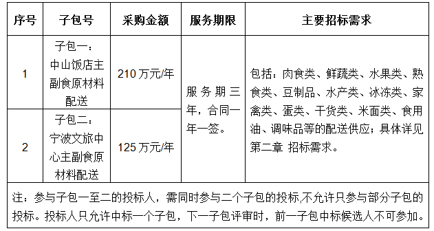 宁波文旅中心食堂及中山饭店食堂主副食原材料配送项目招标公告