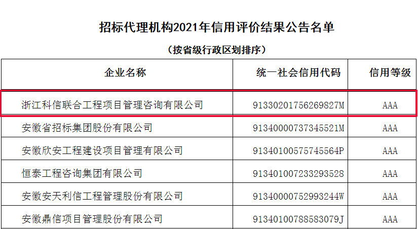 热烈祝贺我公司荣获中国招标投标协会招标代理机构2021信用评价AAA等级